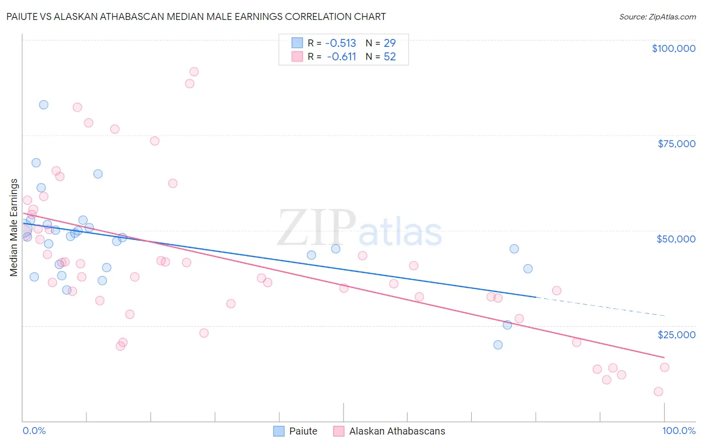 Paiute vs Alaskan Athabascan Median Male Earnings