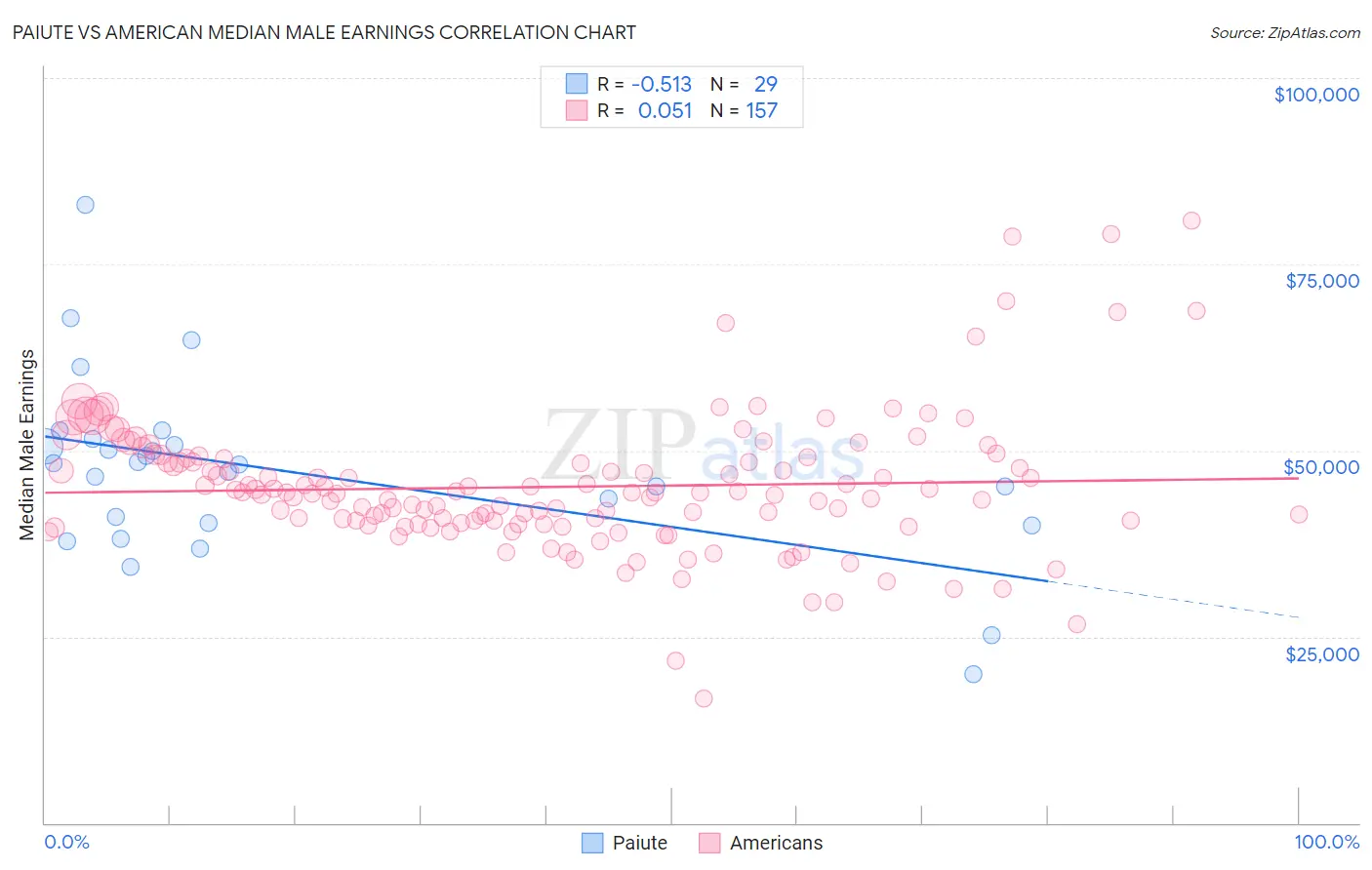 Paiute vs American Median Male Earnings