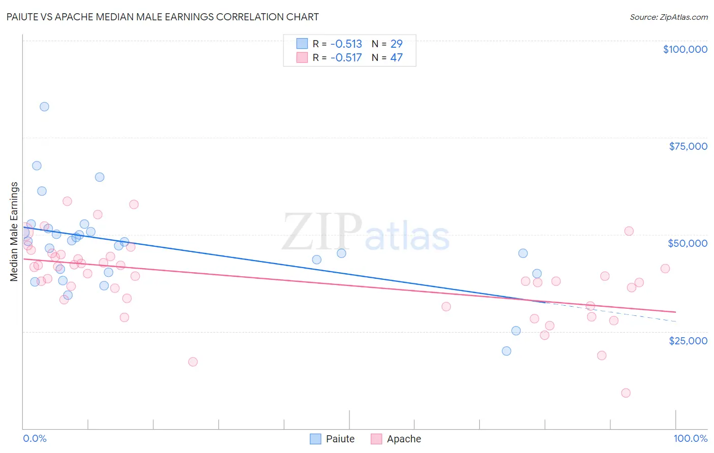 Paiute vs Apache Median Male Earnings