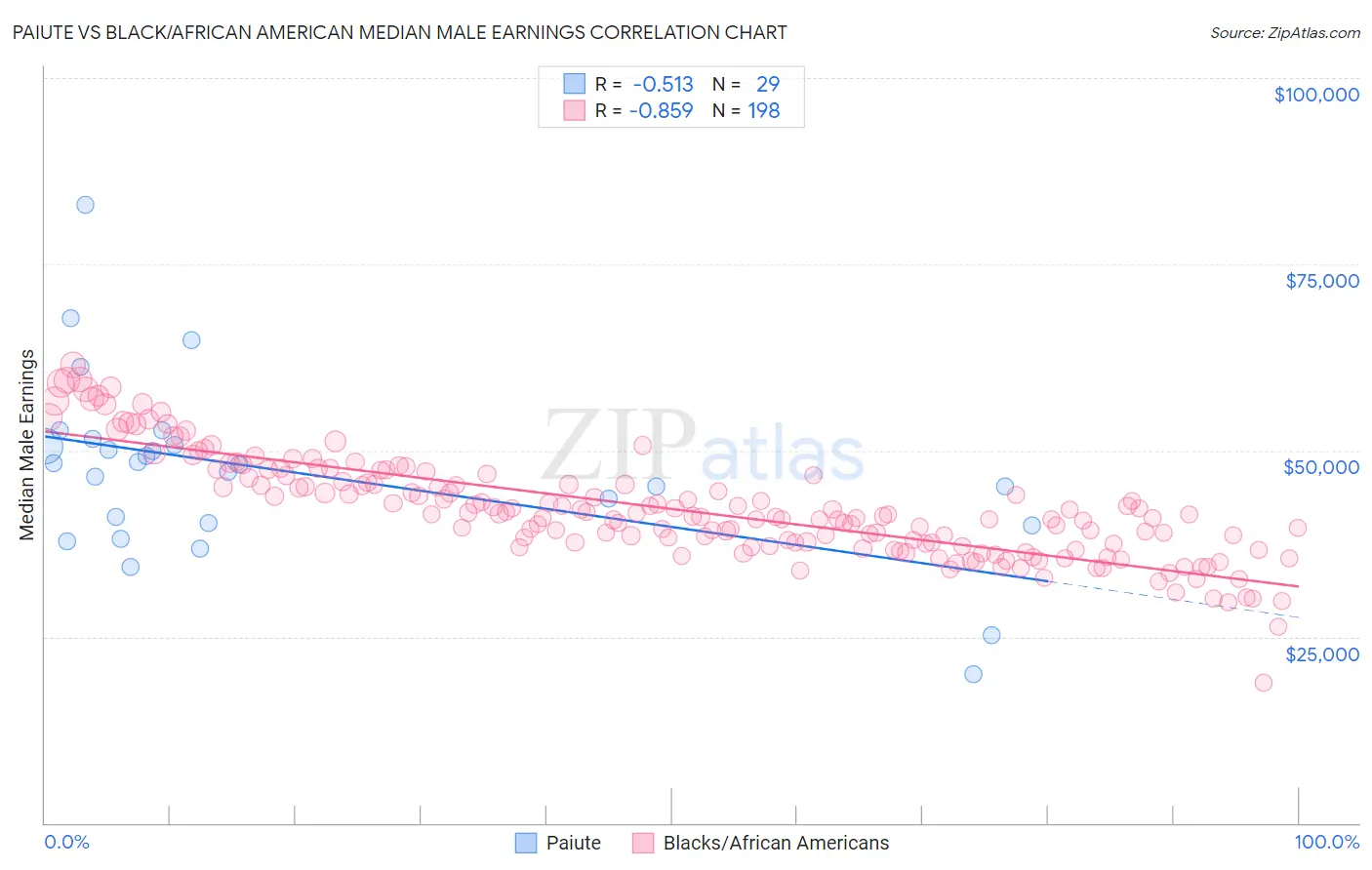 Paiute vs Black/African American Median Male Earnings