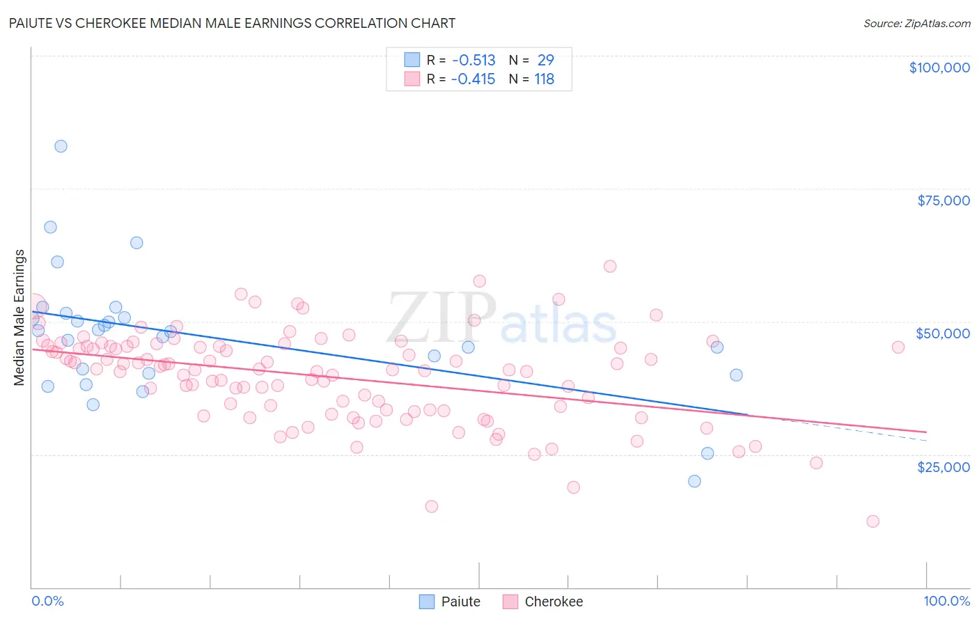 Paiute vs Cherokee Median Male Earnings