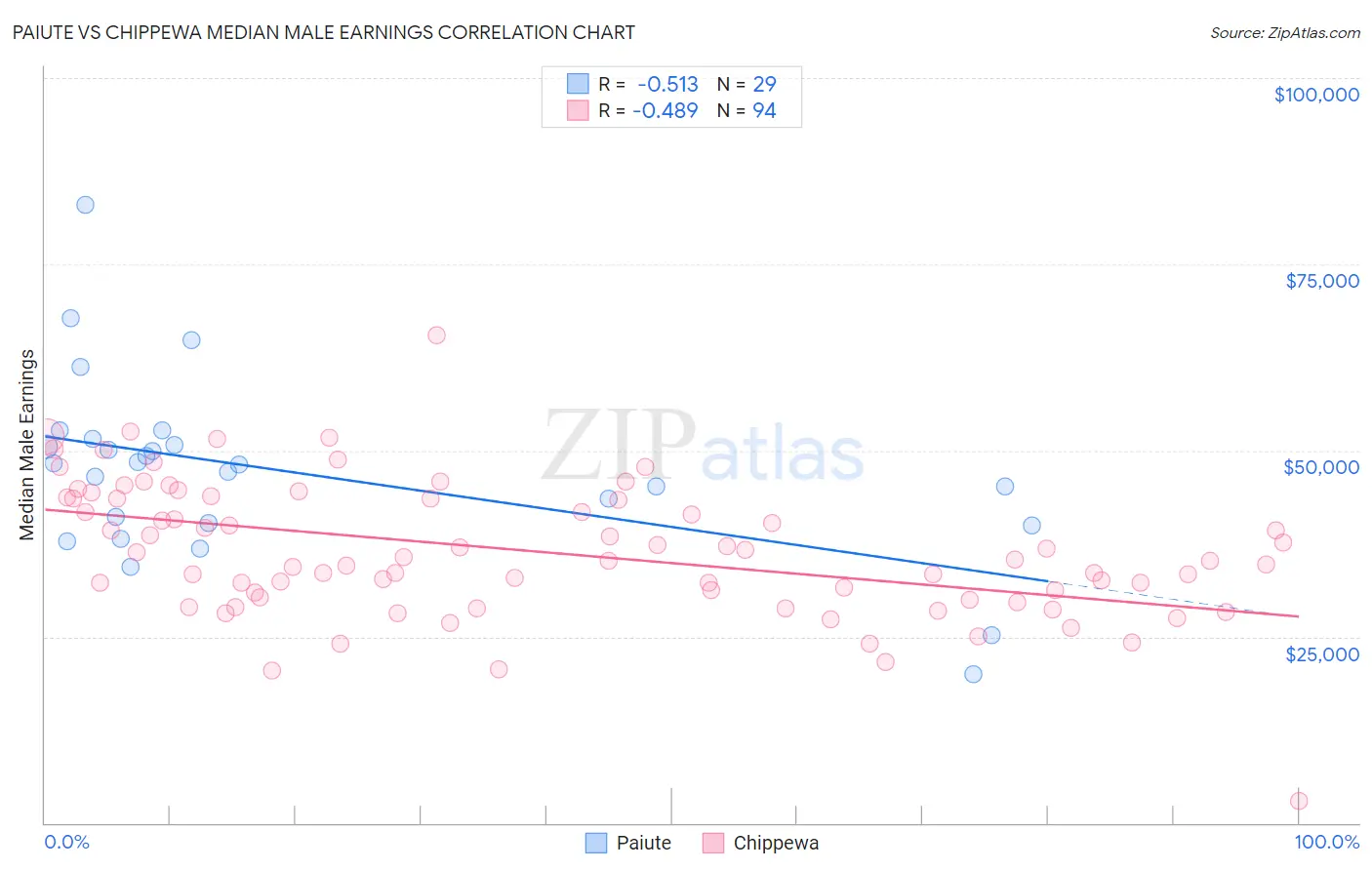 Paiute vs Chippewa Median Male Earnings