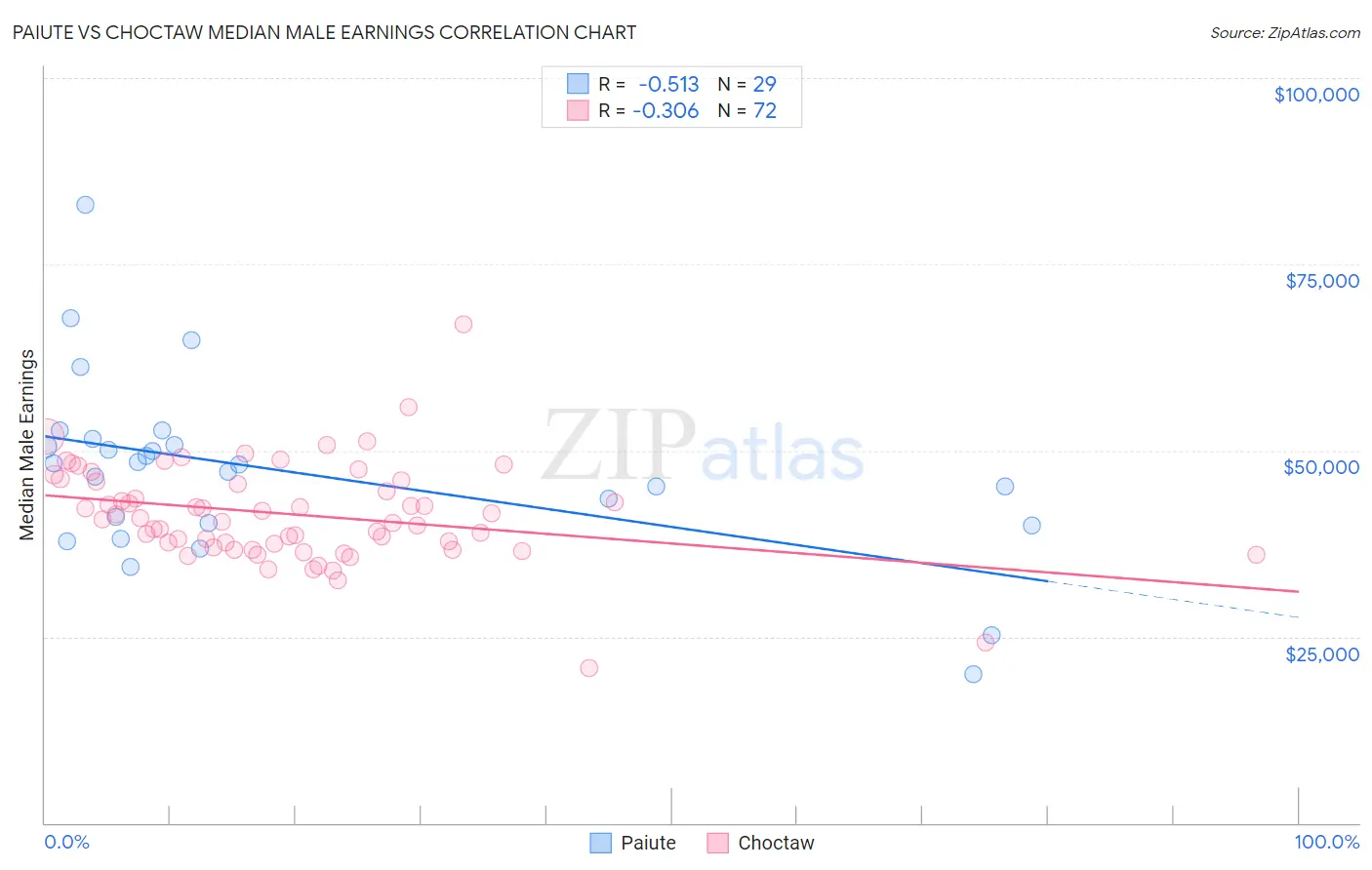 Paiute vs Choctaw Median Male Earnings