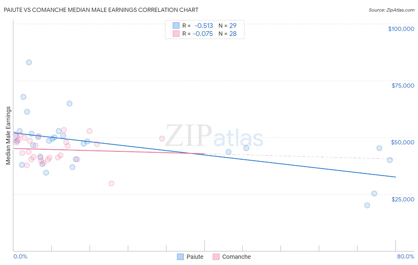 Paiute vs Comanche Median Male Earnings