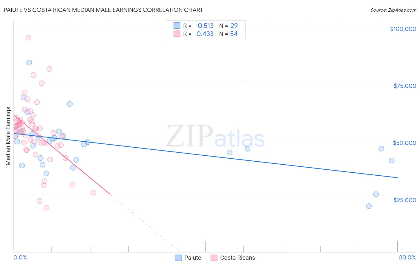 Paiute vs Costa Rican Median Male Earnings