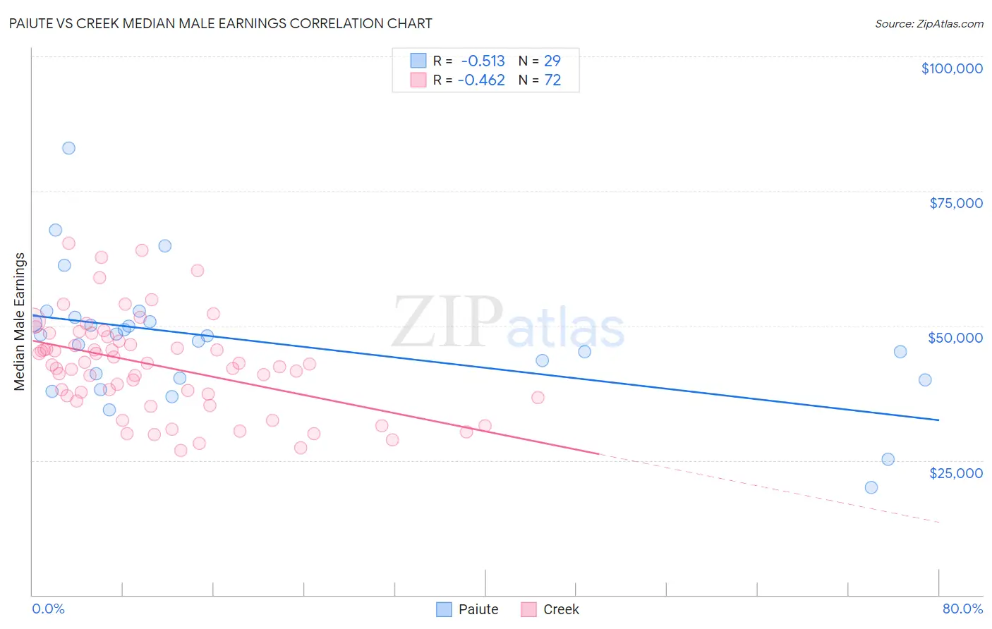 Paiute vs Creek Median Male Earnings