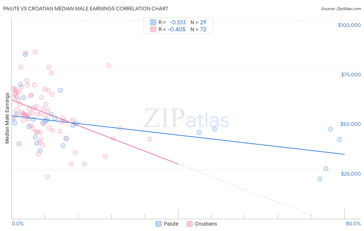 Paiute vs Croatian Median Male Earnings