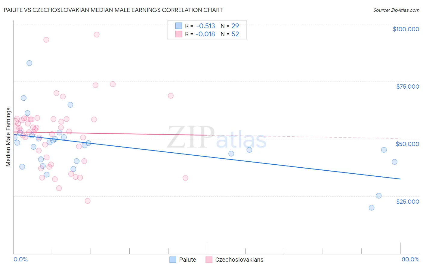 Paiute vs Czechoslovakian Median Male Earnings