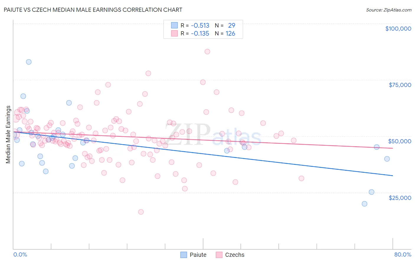 Paiute vs Czech Median Male Earnings