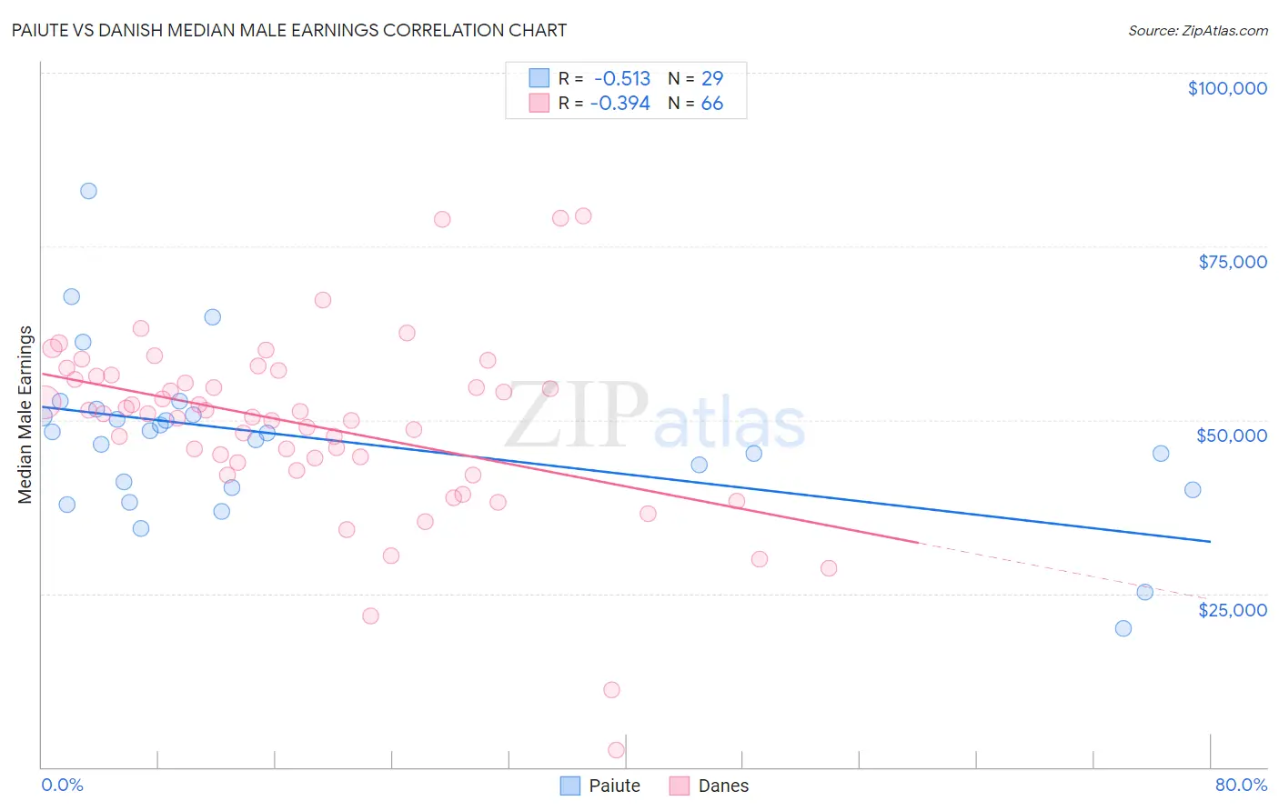 Paiute vs Danish Median Male Earnings