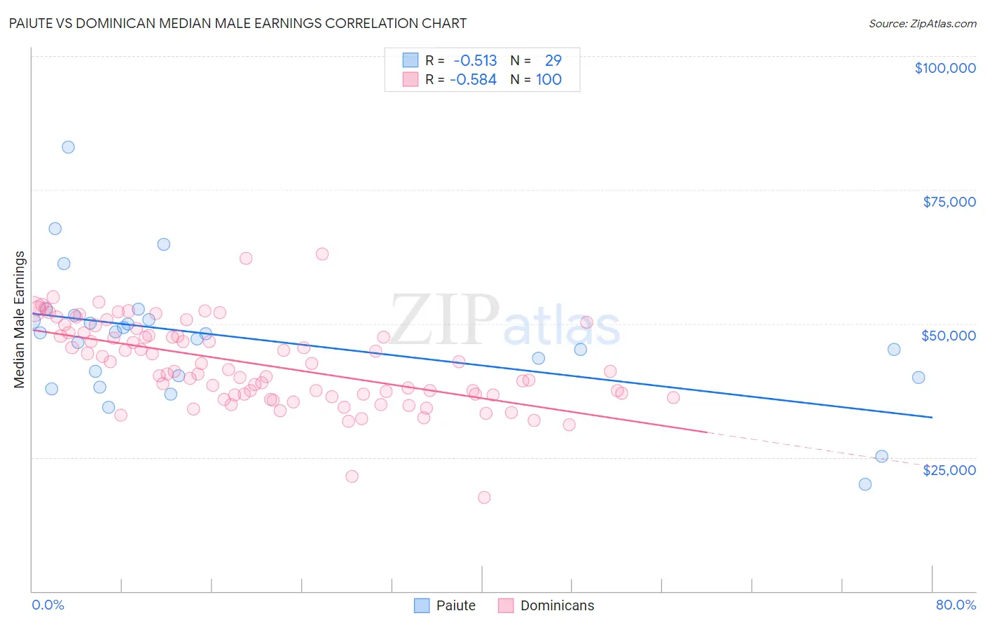 Paiute vs Dominican Median Male Earnings