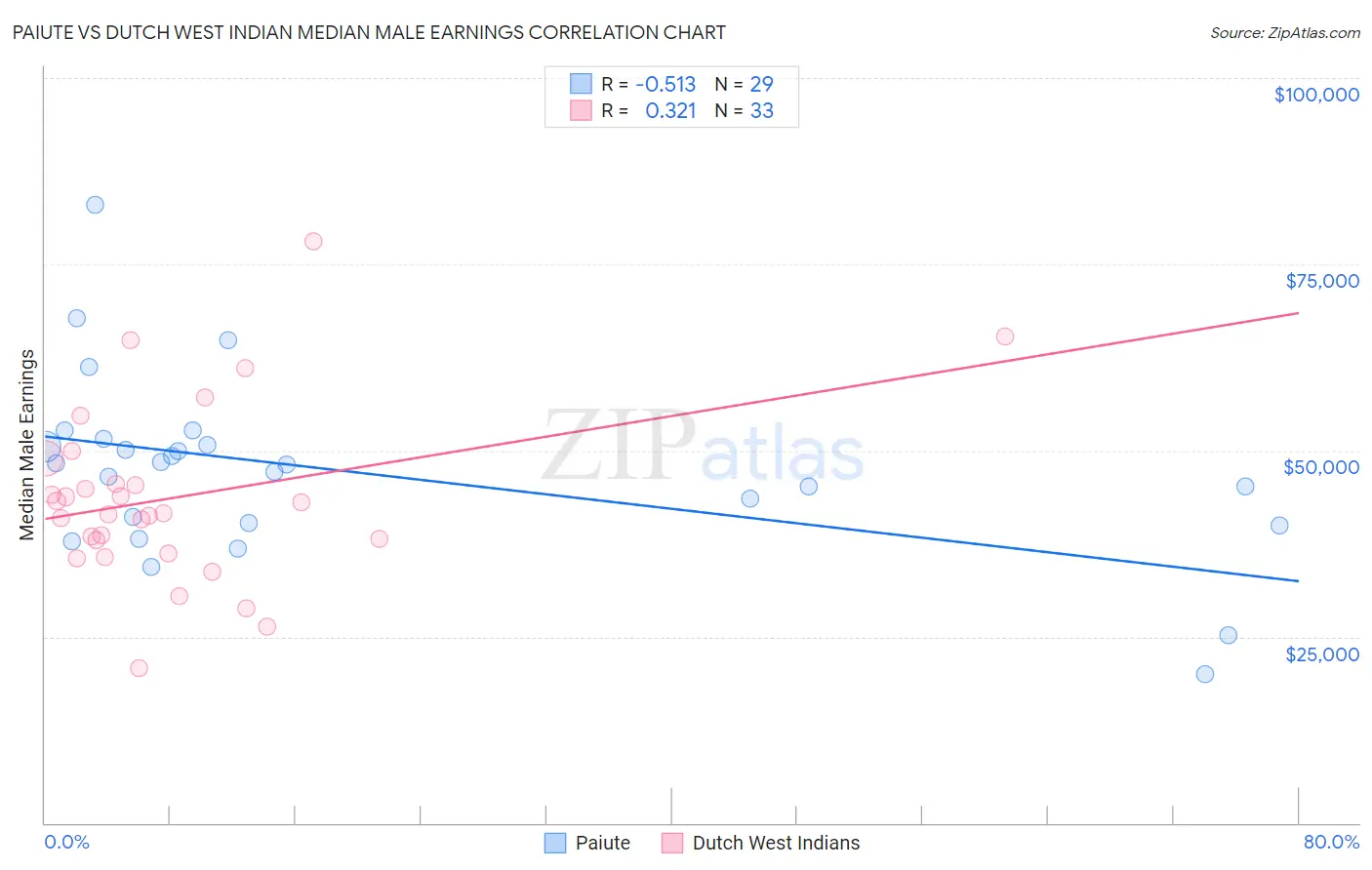 Paiute vs Dutch West Indian Median Male Earnings