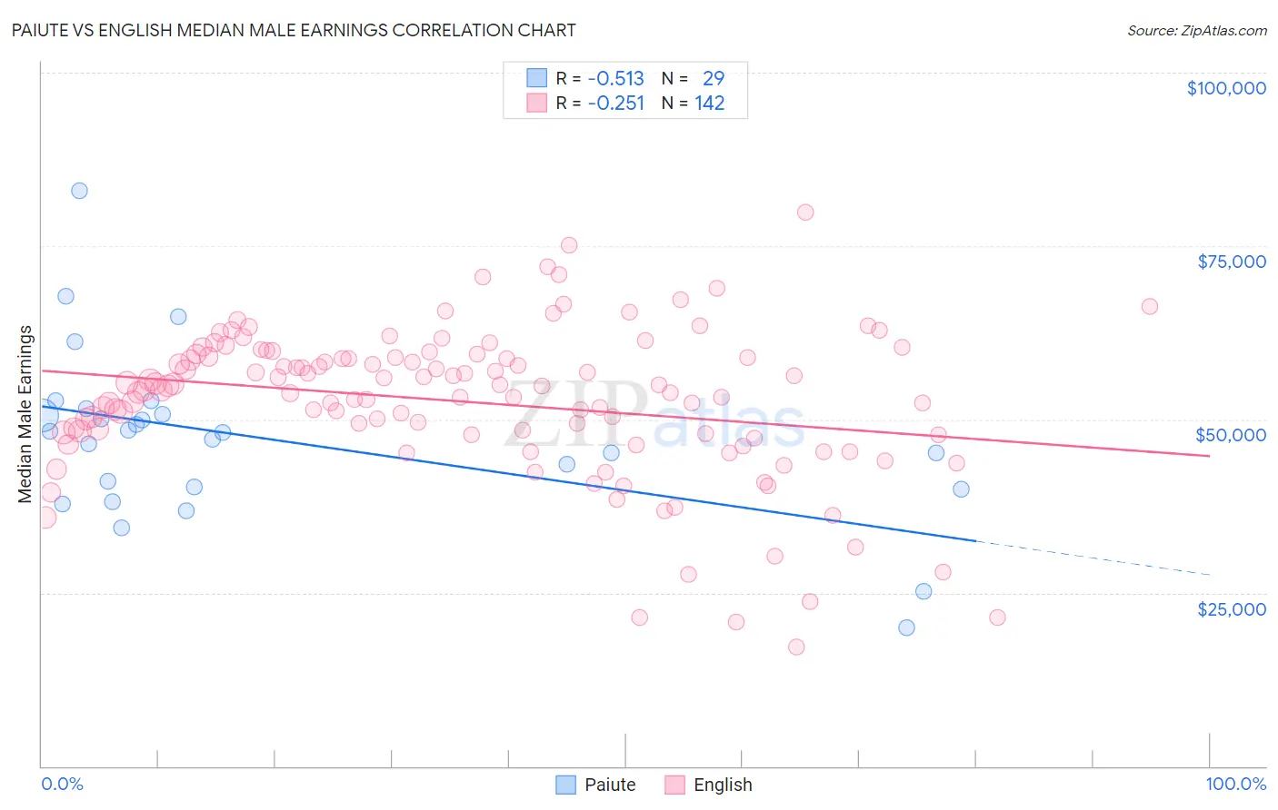 Paiute vs English Median Male Earnings