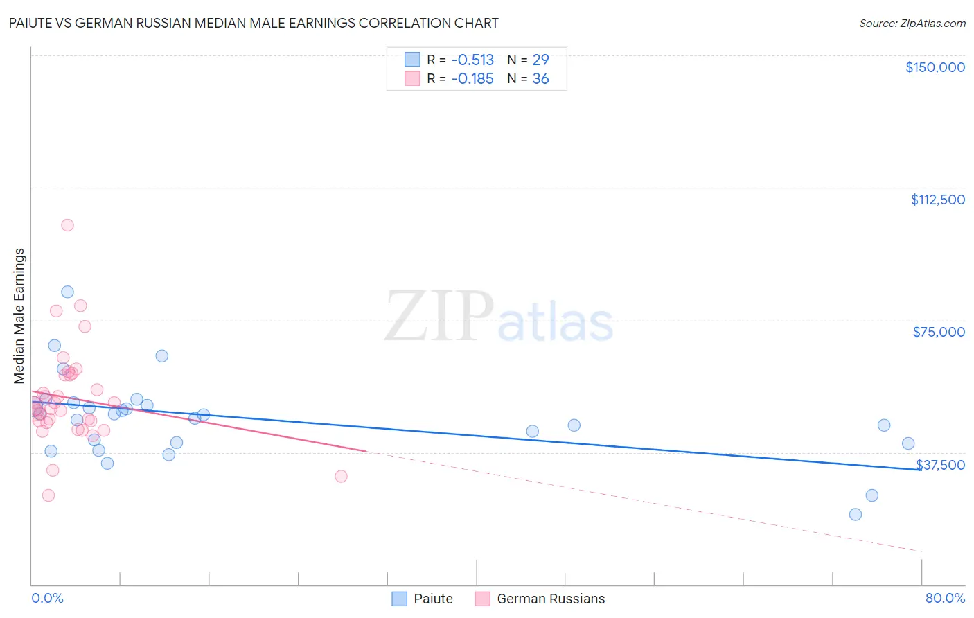 Paiute vs German Russian Median Male Earnings