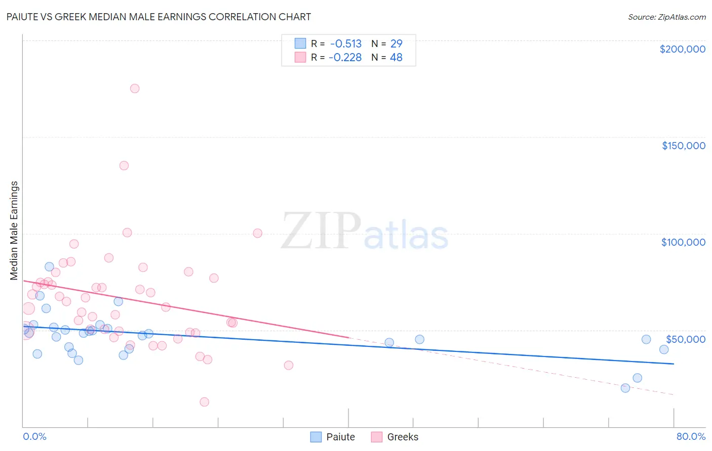 Paiute vs Greek Median Male Earnings