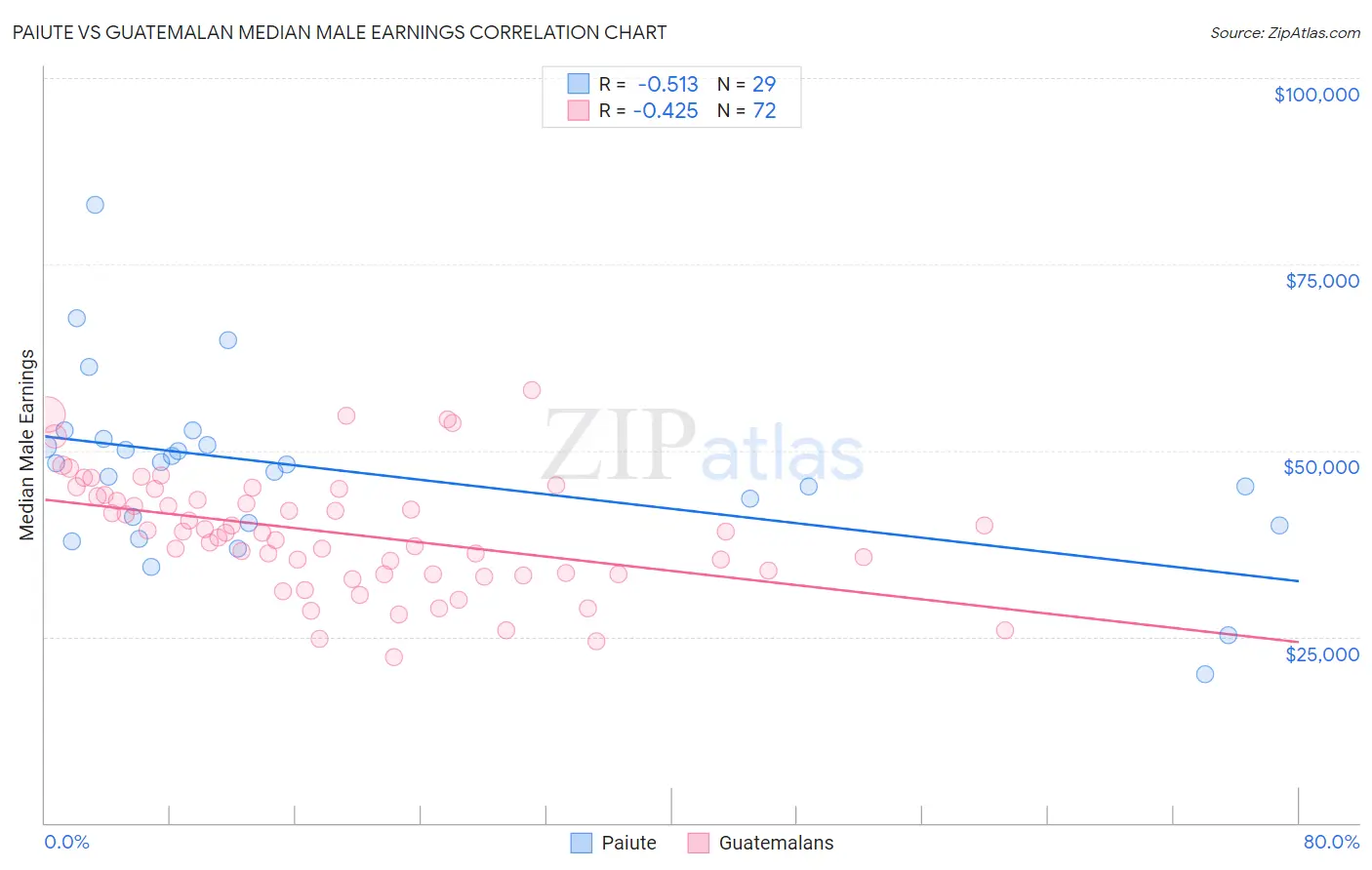 Paiute vs Guatemalan Median Male Earnings