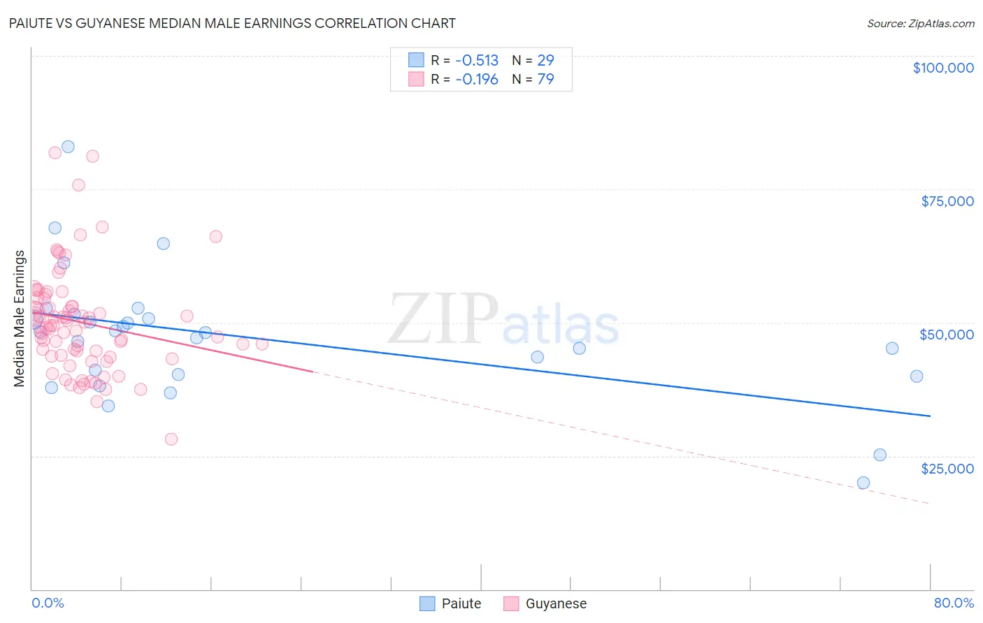 Paiute vs Guyanese Median Male Earnings