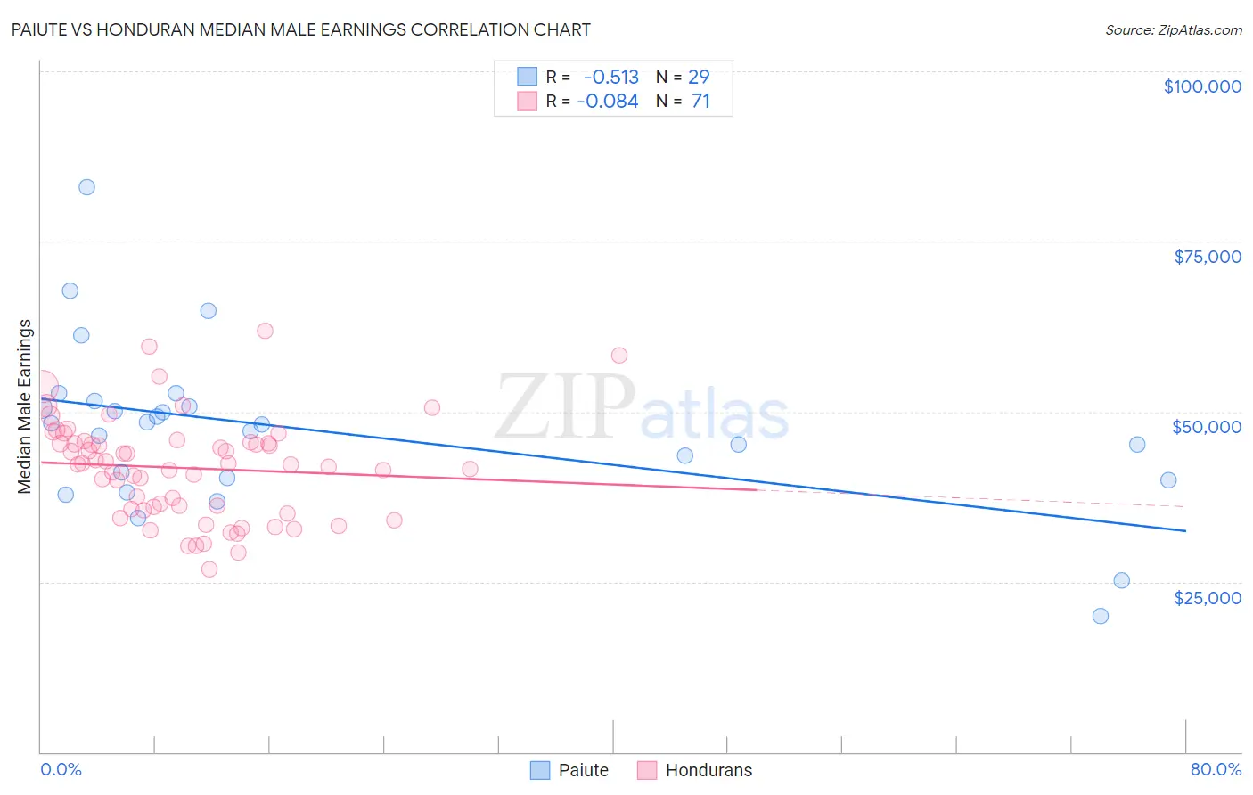 Paiute vs Honduran Median Male Earnings