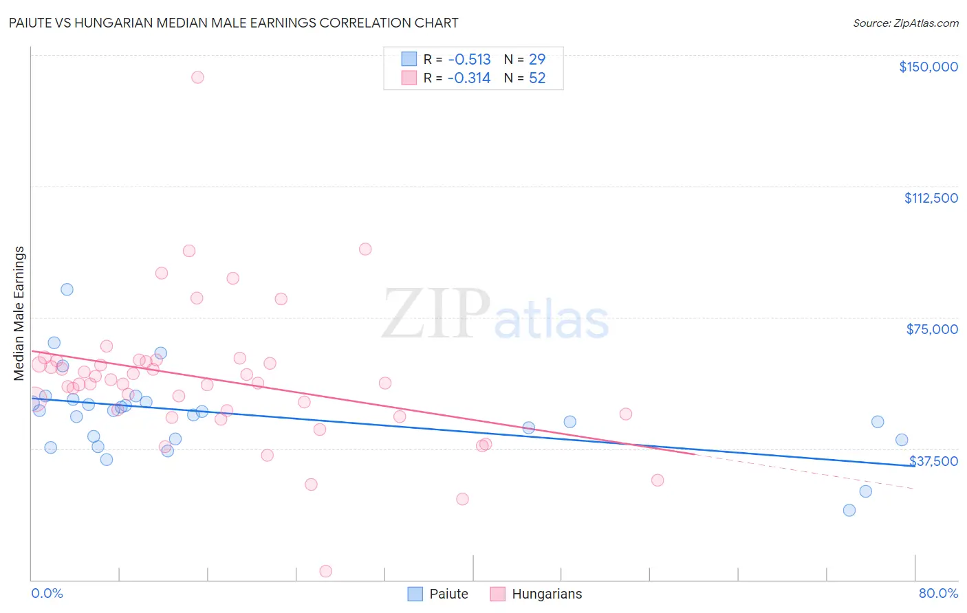Paiute vs Hungarian Median Male Earnings