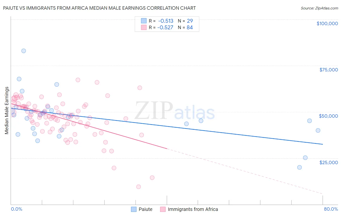 Paiute vs Immigrants from Africa Median Male Earnings