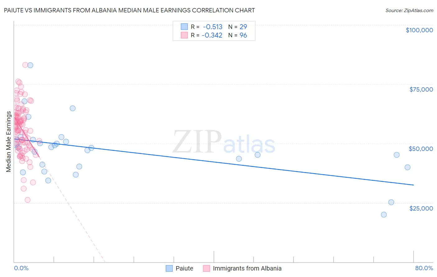 Paiute vs Immigrants from Albania Median Male Earnings