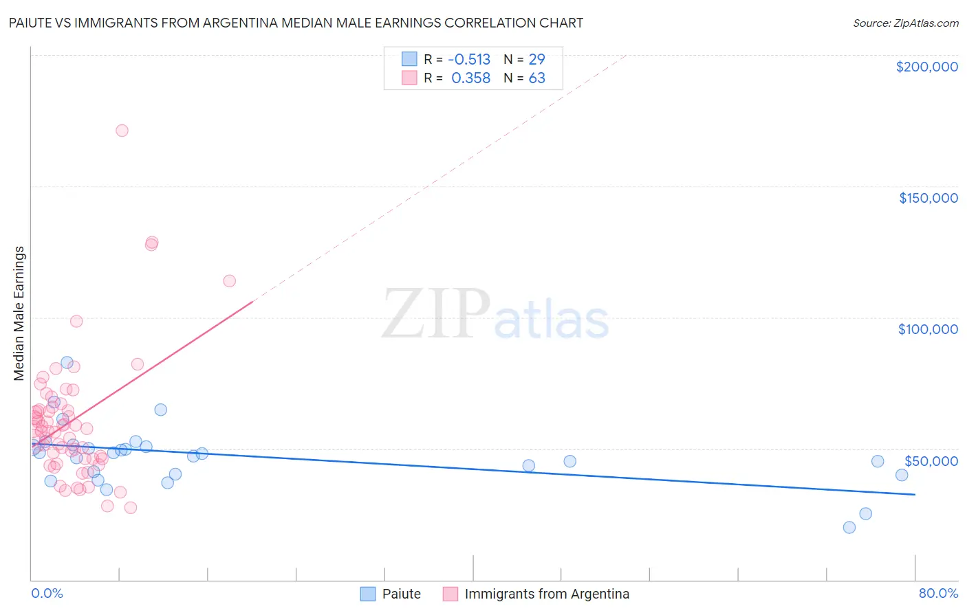 Paiute vs Immigrants from Argentina Median Male Earnings