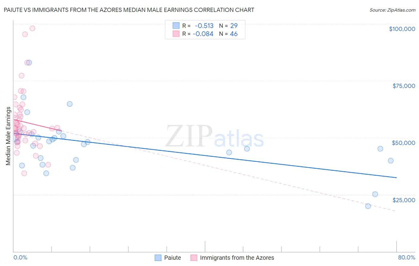 Paiute vs Immigrants from the Azores Median Male Earnings