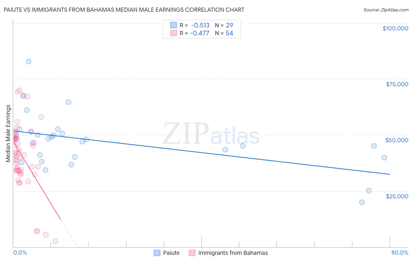 Paiute vs Immigrants from Bahamas Median Male Earnings