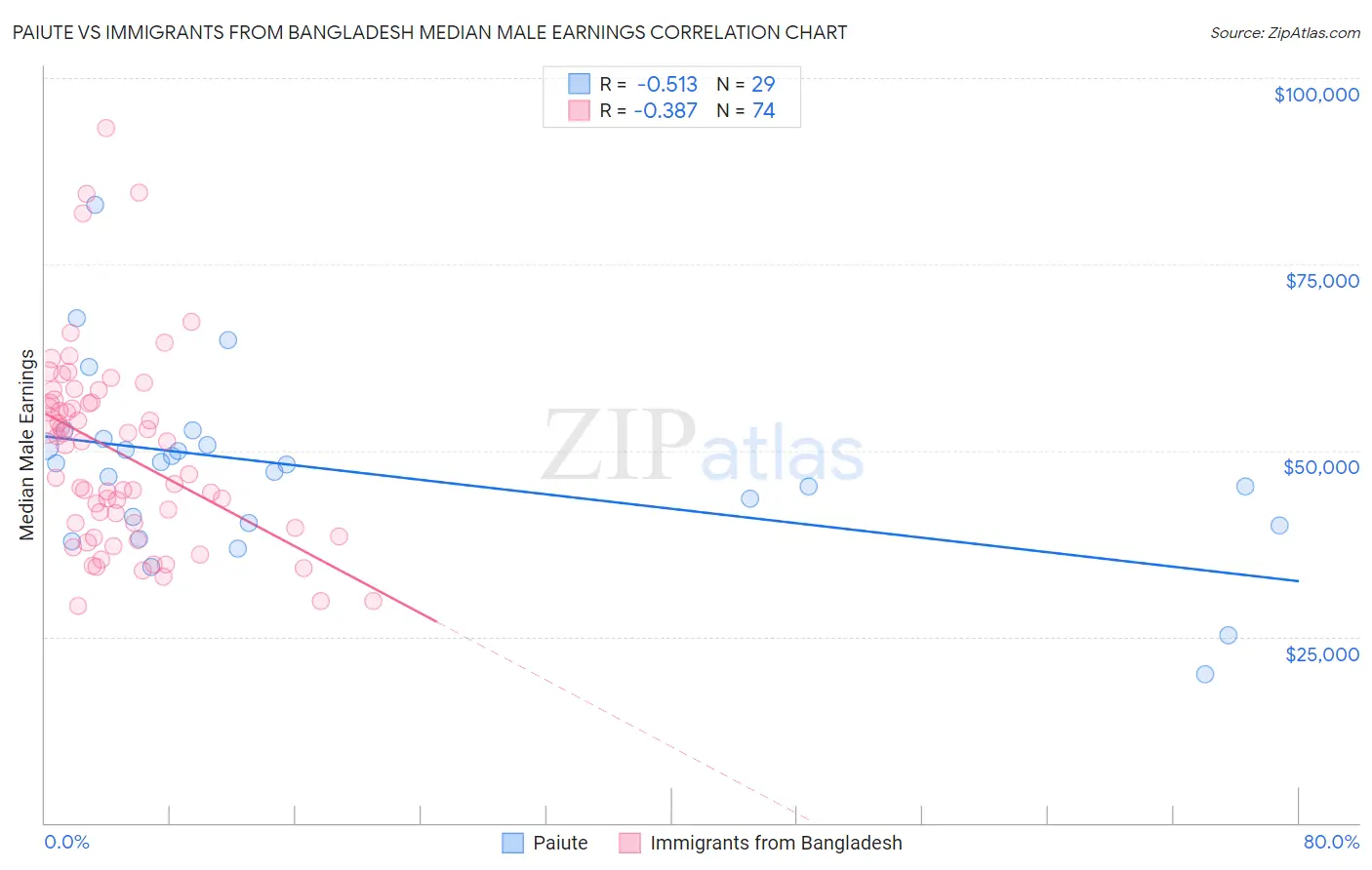 Paiute vs Immigrants from Bangladesh Median Male Earnings