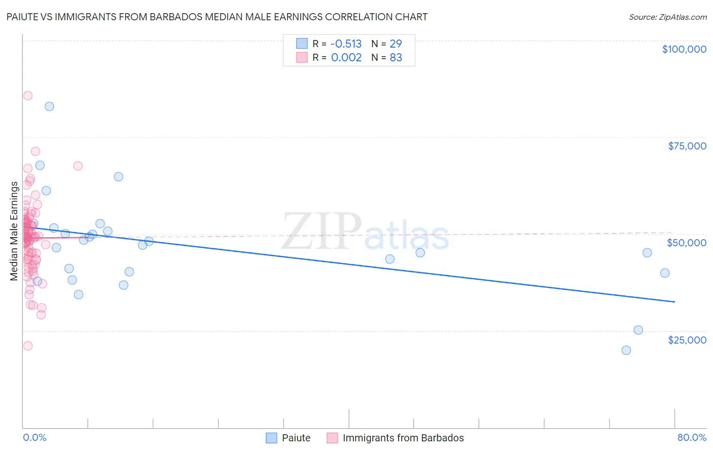 Paiute vs Immigrants from Barbados Median Male Earnings