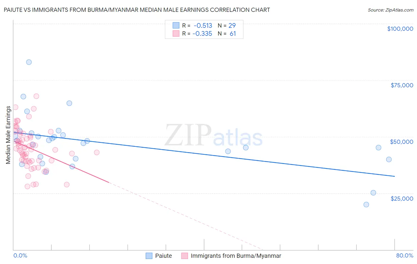 Paiute vs Immigrants from Burma/Myanmar Median Male Earnings