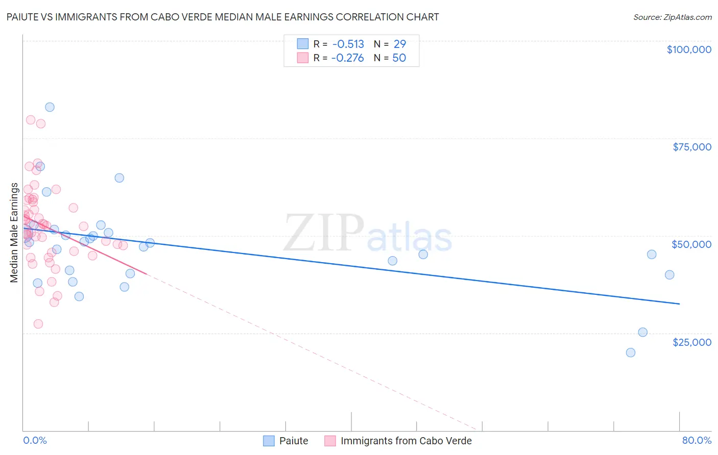 Paiute vs Immigrants from Cabo Verde Median Male Earnings