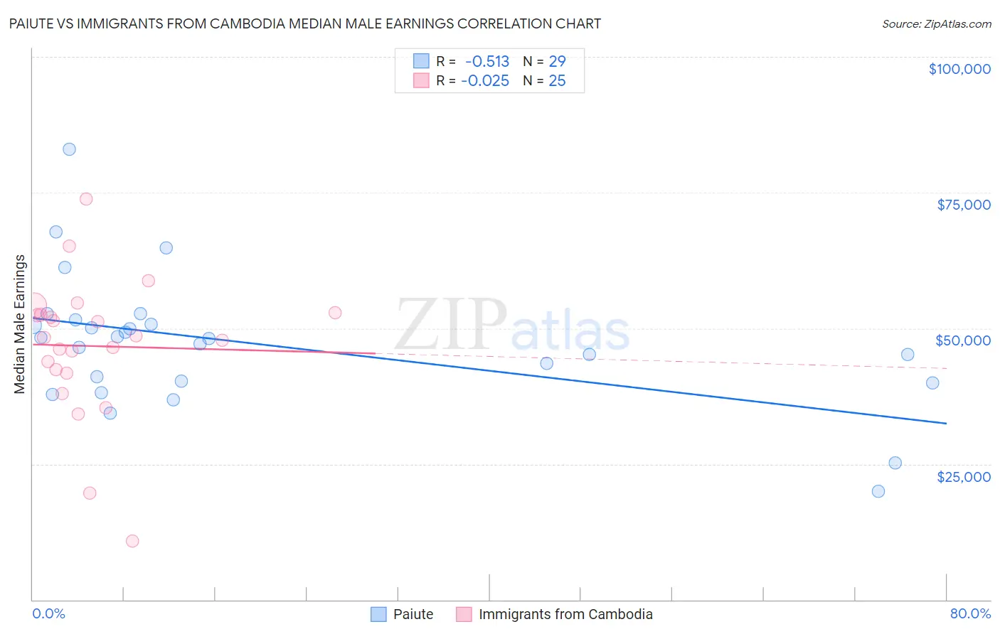 Paiute vs Immigrants from Cambodia Median Male Earnings