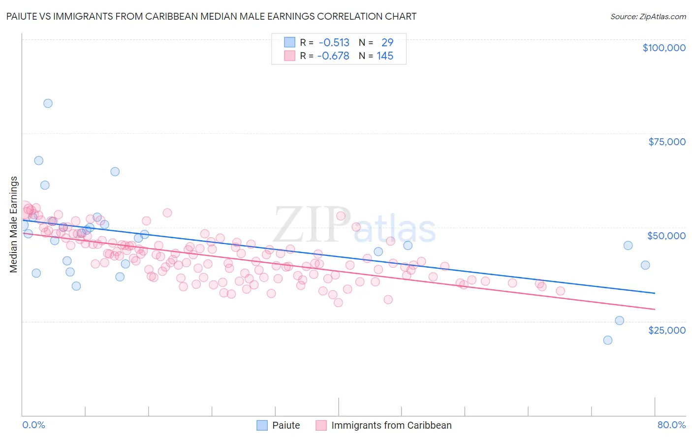 Paiute vs Immigrants from Caribbean Median Male Earnings