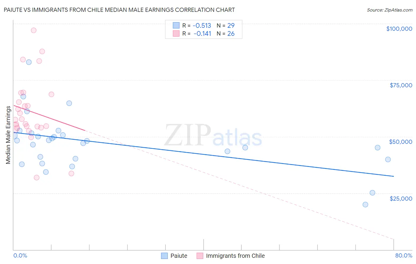 Paiute vs Immigrants from Chile Median Male Earnings