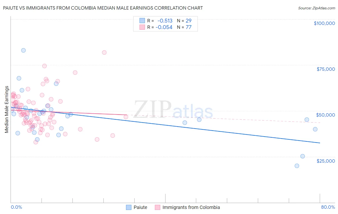 Paiute vs Immigrants from Colombia Median Male Earnings