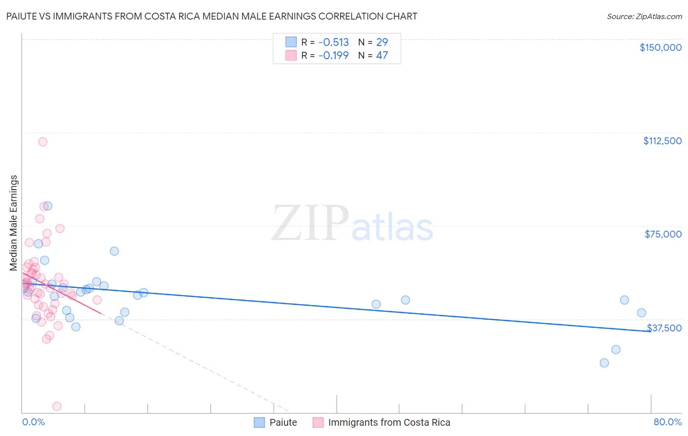 Paiute vs Immigrants from Costa Rica Median Male Earnings