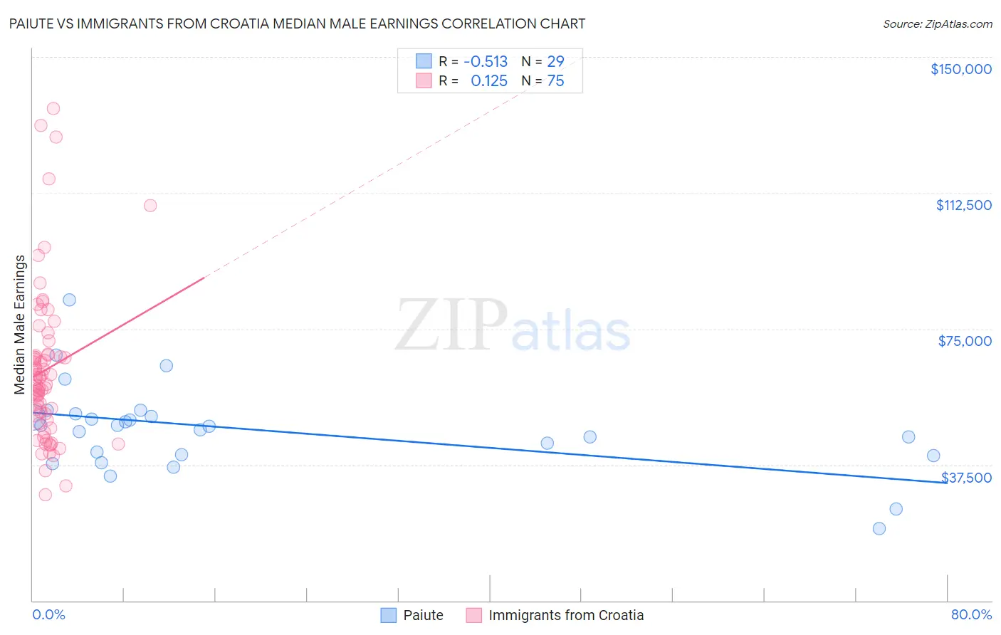 Paiute vs Immigrants from Croatia Median Male Earnings