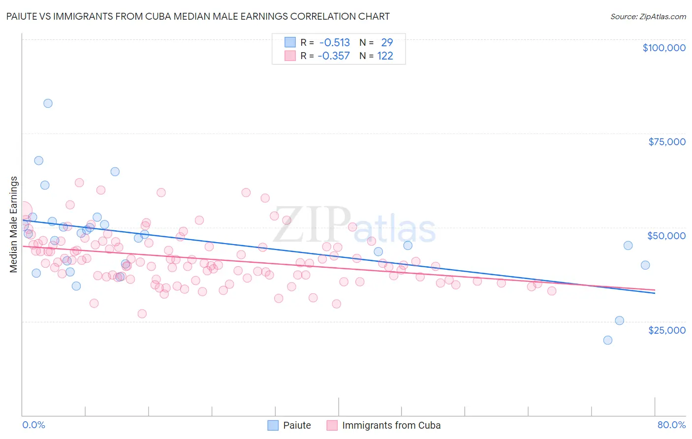 Paiute vs Immigrants from Cuba Median Male Earnings