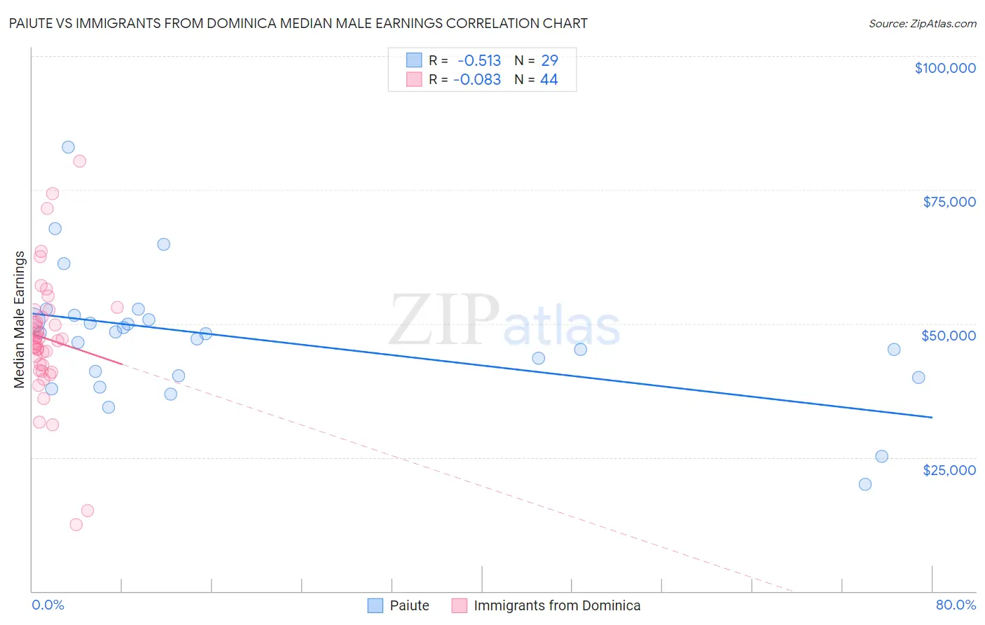 Paiute vs Immigrants from Dominica Median Male Earnings