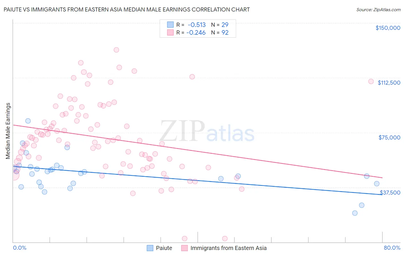 Paiute vs Immigrants from Eastern Asia Median Male Earnings
