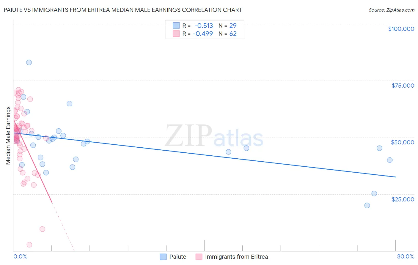 Paiute vs Immigrants from Eritrea Median Male Earnings