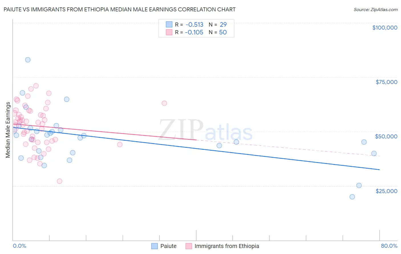 Paiute vs Immigrants from Ethiopia Median Male Earnings