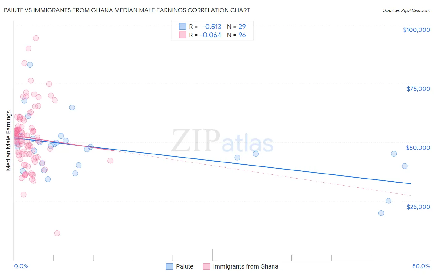 Paiute vs Immigrants from Ghana Median Male Earnings