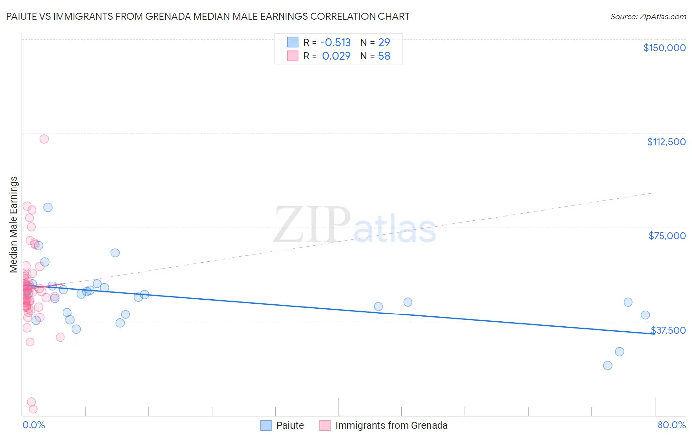 Paiute vs Immigrants from Grenada Median Male Earnings
