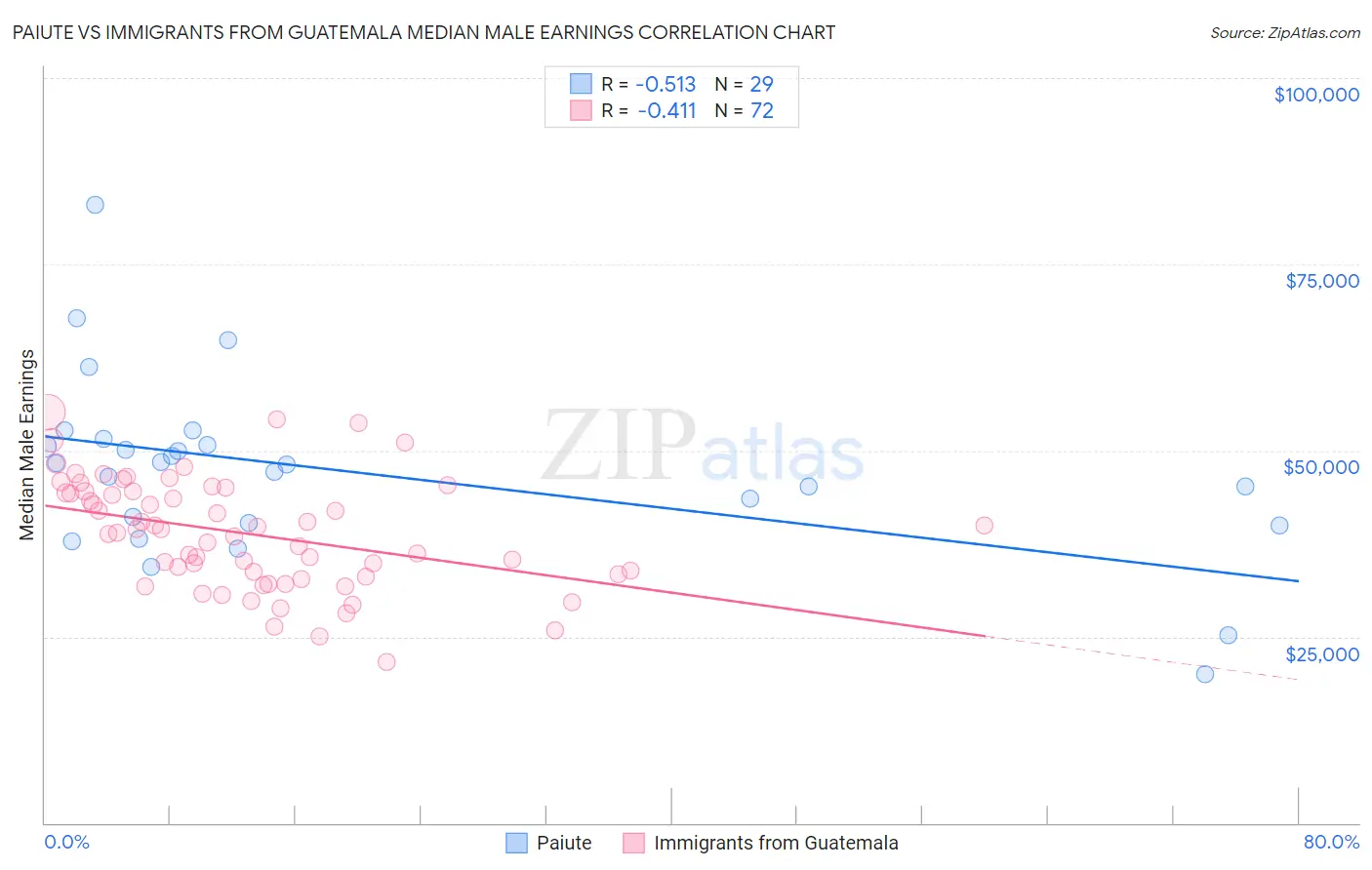 Paiute vs Immigrants from Guatemala Median Male Earnings