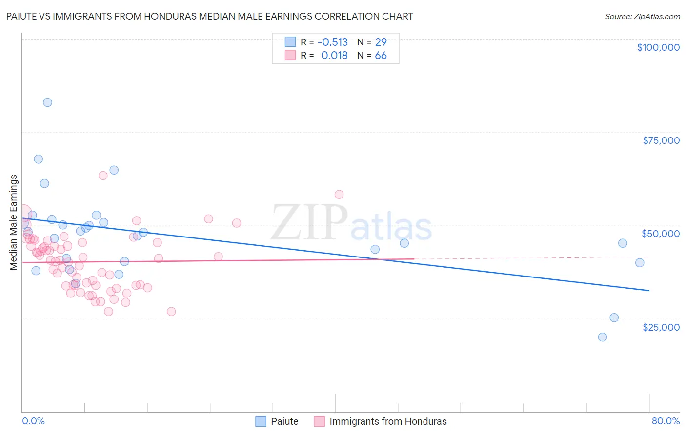Paiute vs Immigrants from Honduras Median Male Earnings