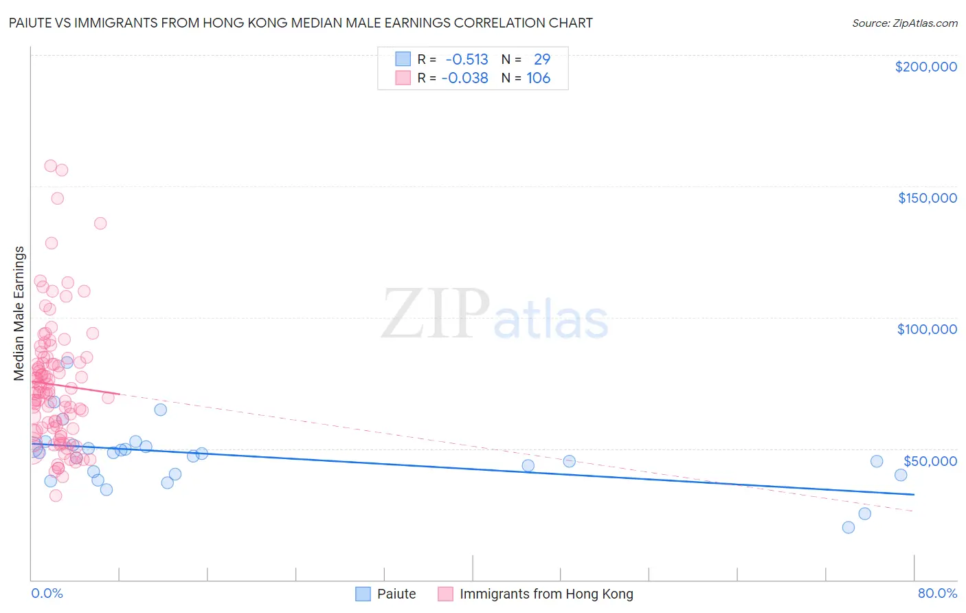 Paiute vs Immigrants from Hong Kong Median Male Earnings