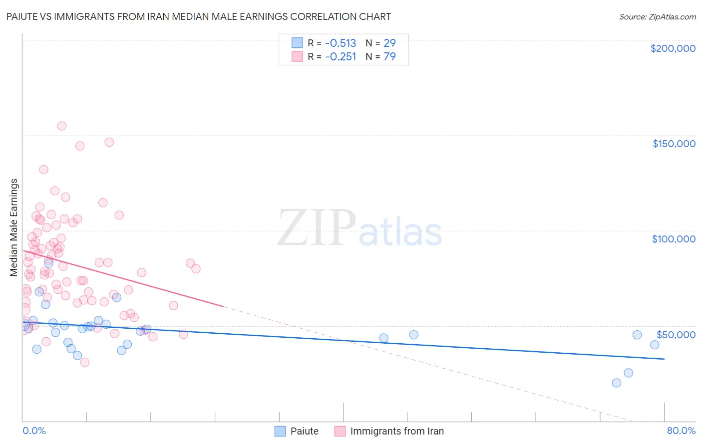 Paiute vs Immigrants from Iran Median Male Earnings