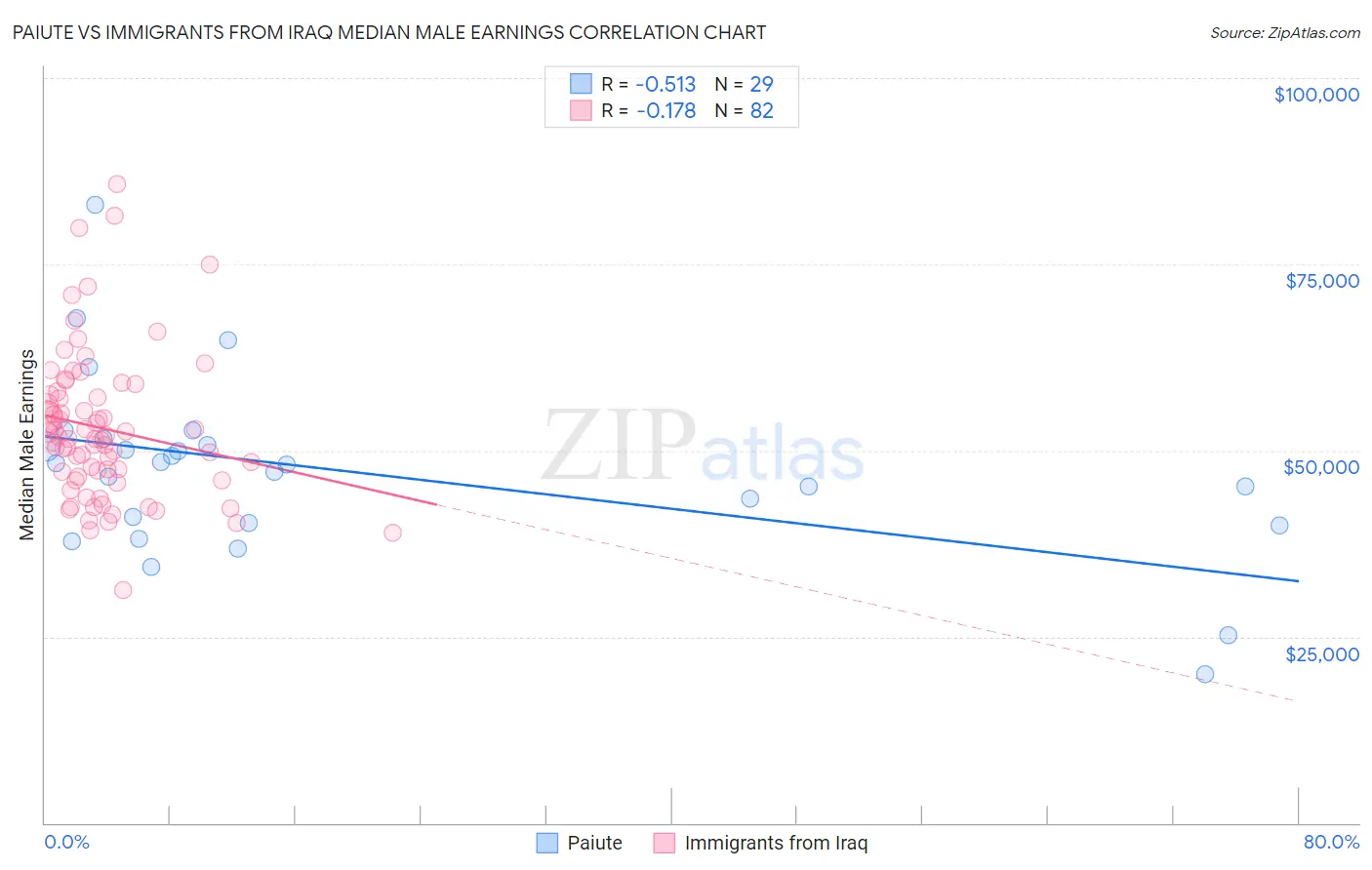 Paiute vs Immigrants from Iraq Median Male Earnings